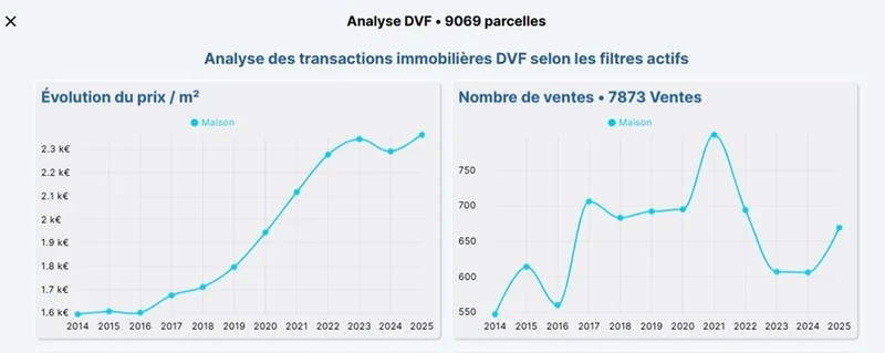 L'évolution du prix moyen au m² et du nombre de ventes de maisons à Cherbourg-en-Cotentin entre 2014 et 2026,